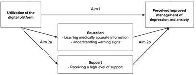 Utilization of digital prenatal services and management of depression and anxiety during pregnancy: A retrospective observational study